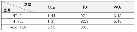 TiO2 원료 화학조성