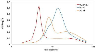 TiO2 원료 세공 분포