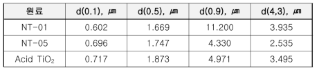 TiO2 원료 입자크기