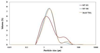 TiO2 원료 입도 분포