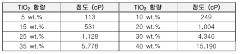 TiO2 slurry 점도