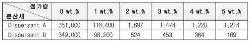 분산제 첨가에 따른 점도(cP)