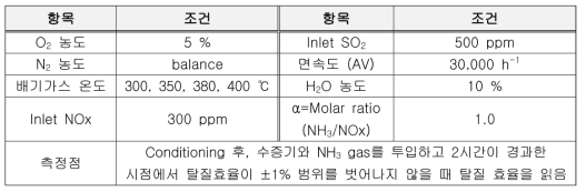 계면활성제 첨가 TiO2 분말 성능평가 조건