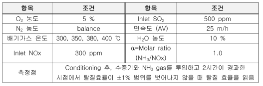 TiO2 고형분 함량에 따른 성능평가 조건