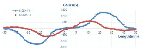 Gauss 측정