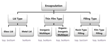 디스플레이용 유기소자의 Encapsulation 종류