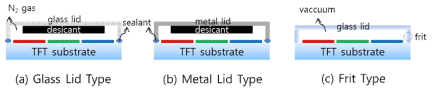 디스플레이용 유기소자의 Lid type encapsulation 종류