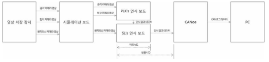 성능 평과 구성도