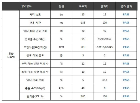 정량적 목표 기준 평가 결과