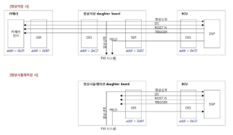 영상 저장 및 시뮬레이션 시 제어신호의 흐름도