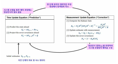 Measurement function의 Jacobian