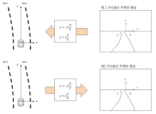 차선 정보를 이용한 이종 카메라의 매칭 개념