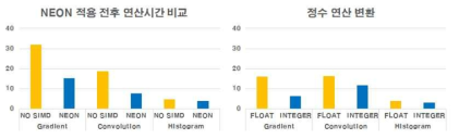 Neon SIMD 및 정수연산도입 전후 처리시간 비교