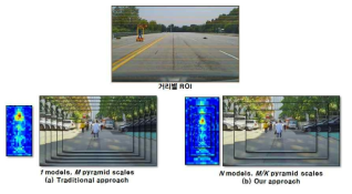 거리별 ROI 및 Feature Pyramid 개념