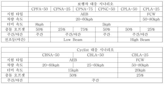 VRU AEB 통합시나리오 정리 결과