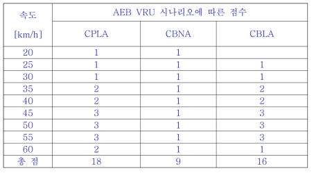 Euro NCAP 규정에 따른 AEB 점수 평가표