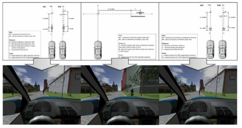 EuroNCAP 시나리오 모델링