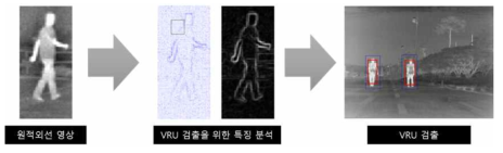 VRU 검출 알고리즘 개발 과정 예시