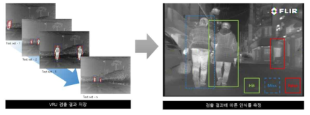 VRU 성능 측정 방법 예시