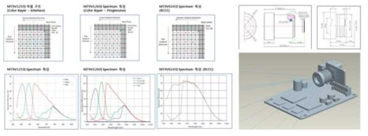 (좌)Spectrum 특성에 따른 센서 선정, (우) 렌즈 시뮬레이션