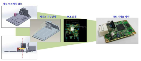 DSP 하드웨어 플랫폼 개발 과정의 예