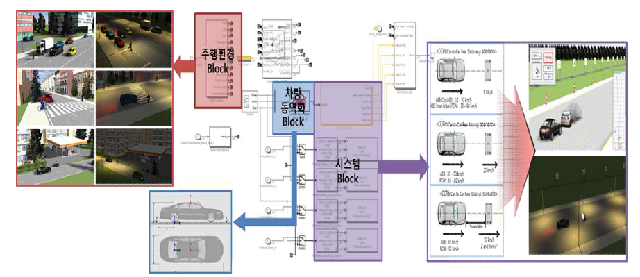 주/야간을 고려한 AEB VRU 시스템 환경 구성 및 알고리즘