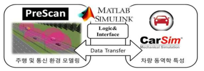 PreScan, CarSim, Matlab/Simulink를 활용한 시뮬레이션 환경 모델링