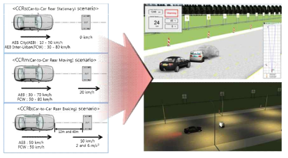 Euro NCAP을 적용한 주야간 시나리오 환경 구성 및 AEB 로직 test