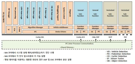 각 단위별 S/W 배치 컨셉도