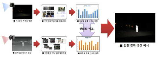 가시광선 카메라 및 원적외선 카메라 기반 VRU 검출 시스템 흐름도