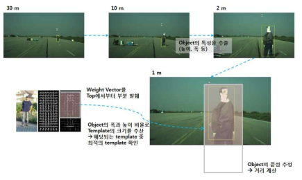 Occlusion 시 VRU 인식 및 위치 추정 개요