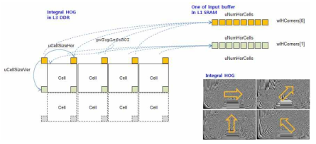 DSP core의 assembly로 최적화하는 Descriptor 연산(일부)