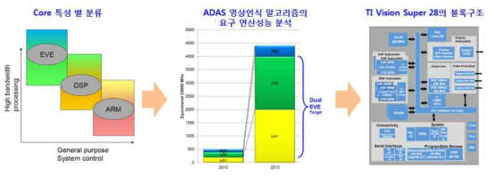 통합 SoC의 구조 분석 (TI Vision Super 28의 사례)