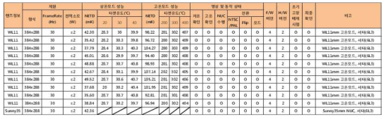 고온/저온 환경에서의 NETD 평가