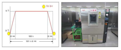 고온 내구성 시험 환경