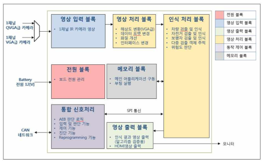 ECU 기능 블록도