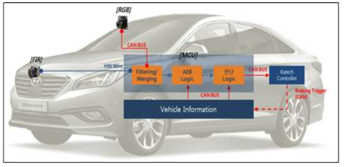 실차 기반 CAN Bus 구성도