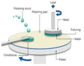 CMP 장비의 개략도