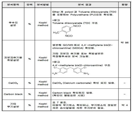 선진社 Pad의 성분 분석 결과