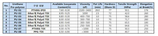 Urethane Prepolymer