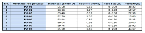 수지 종류에 따른 물성, 기공 크기 및 함량