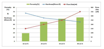 기공 형성 소재(친수성 Polyvinyl계 고분자) 함량에 따른 Hardness, Pore Size, Porosity 변화