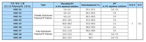 기공 형성제로 적용한 친수성 Polyvinyl계 고분자 소재 종류