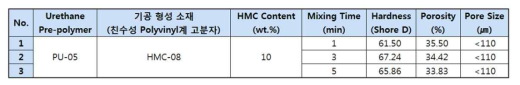 기공 형성 소재의 혼합 시간에 다른 Hardness, Porosity, Pore Size 변화