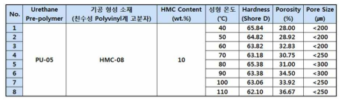 성형 온도에 따른 Hardness, Porosity, Pore Size 변화