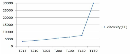 NCO/OH 비에 따른 Prepolymer의 점도 변화