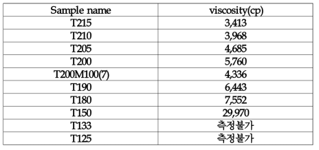 합성된 Prepolymer의 점도