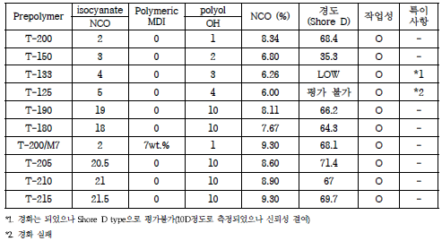 합성된 Prepolymer의 원료 조성과 제조된 시험 Pad의 경도와 작업성