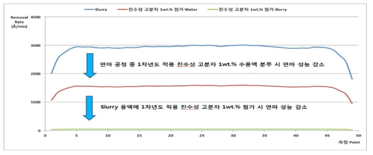 친수성 Polyvinyl계 고분자(HMC-08)이 CMP 연마 성능에 미치는 영향