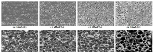 친수성 소재 c와 d의 함량에 따른 Polishing Pad의 단면 SEM Image